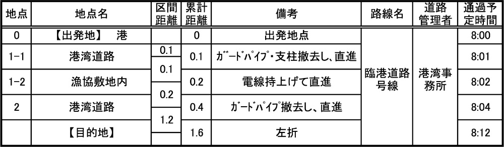 輸送経路表