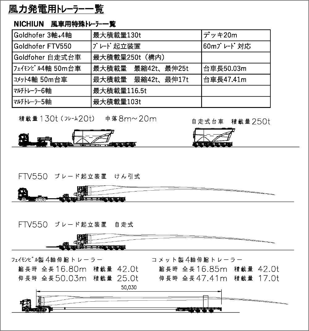 風力発電用特殊トレーラ一覧